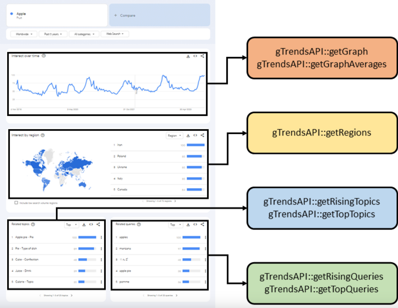 GTrends API