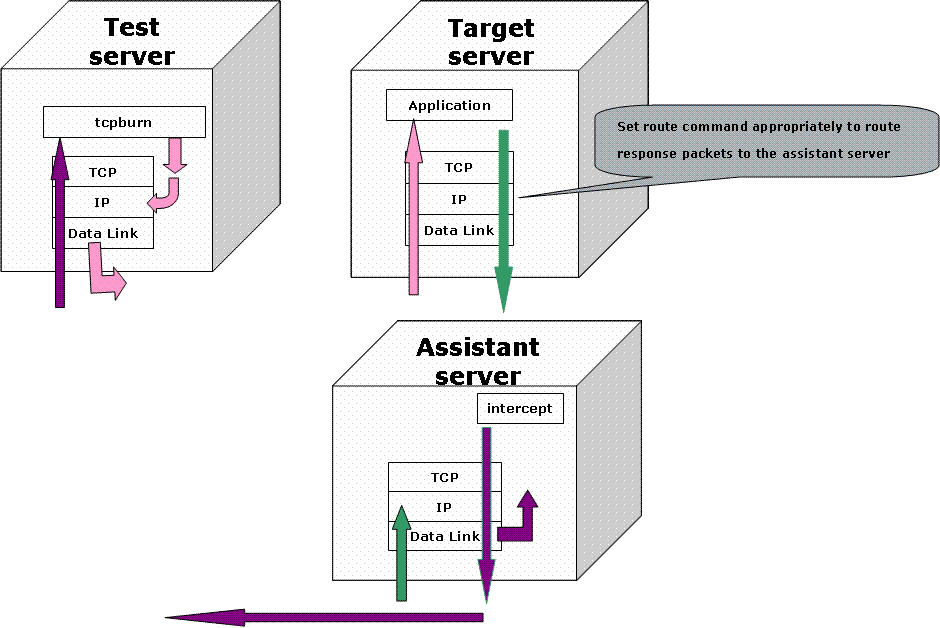 tcpburn