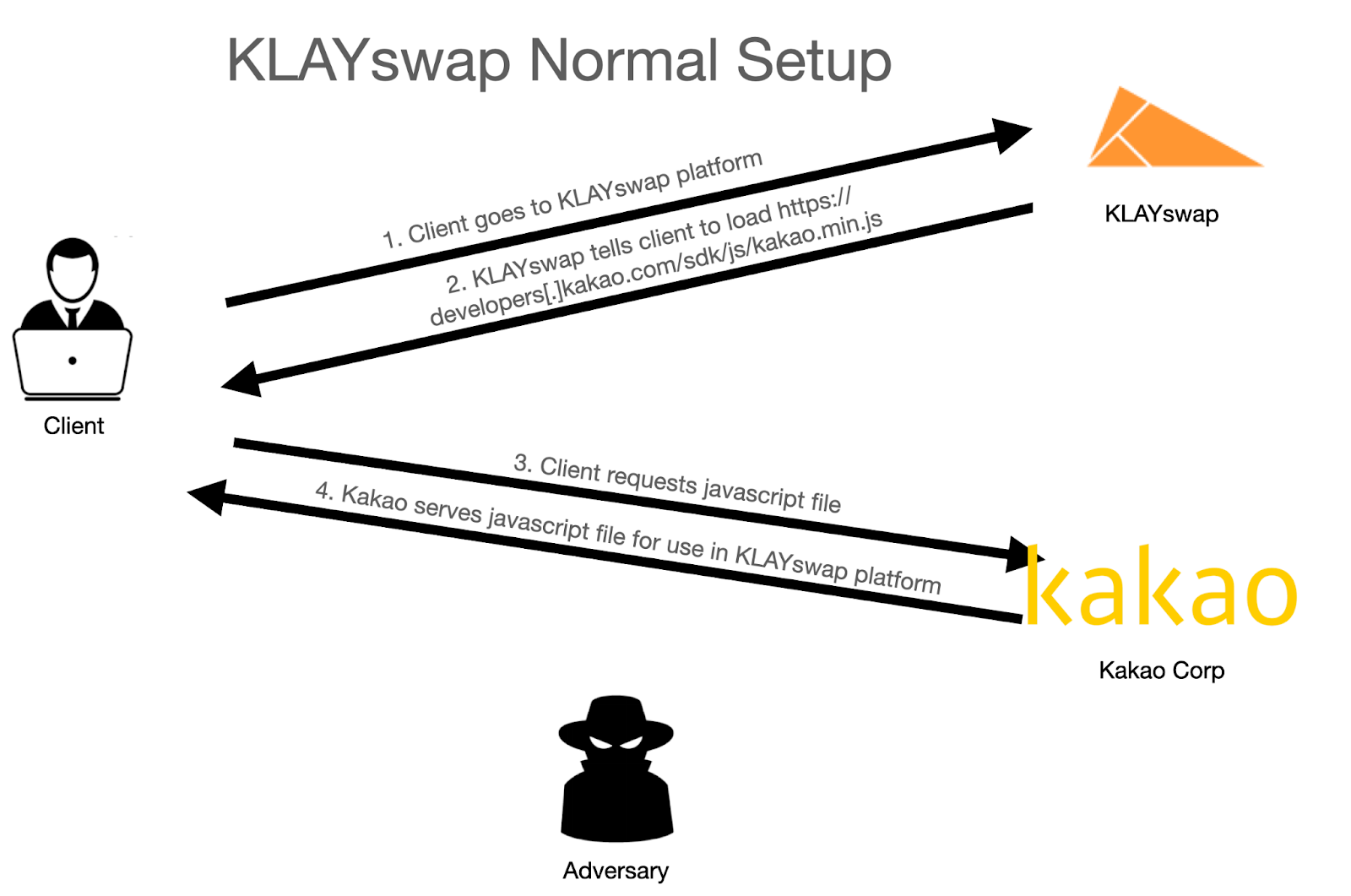 https://freedom-to-tinker.com/2022/03/09/attackers-exploit-fundamental-flaw-in-the-webs-security-to-steal-2-million-in-cryptocurrency/