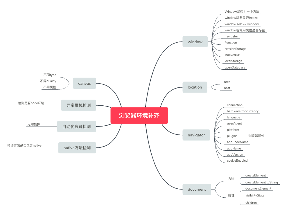 Ctrip eleven参数中需要补齐的浏览器环境