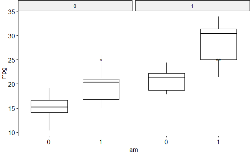 Adjust position of significance levels from ggpubr in