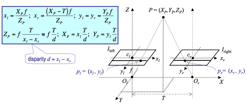 Geometry of a simple stereo system