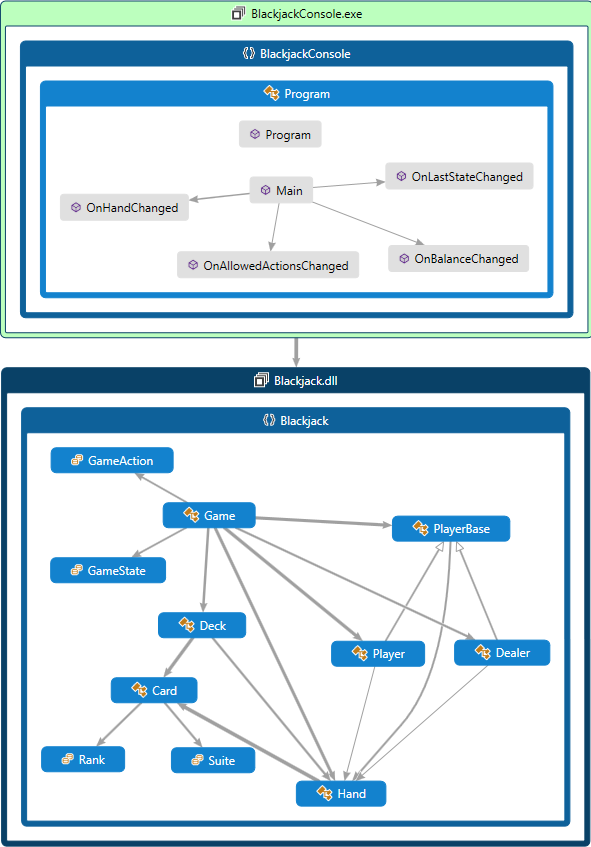 Blackjack Application Relationships Graph