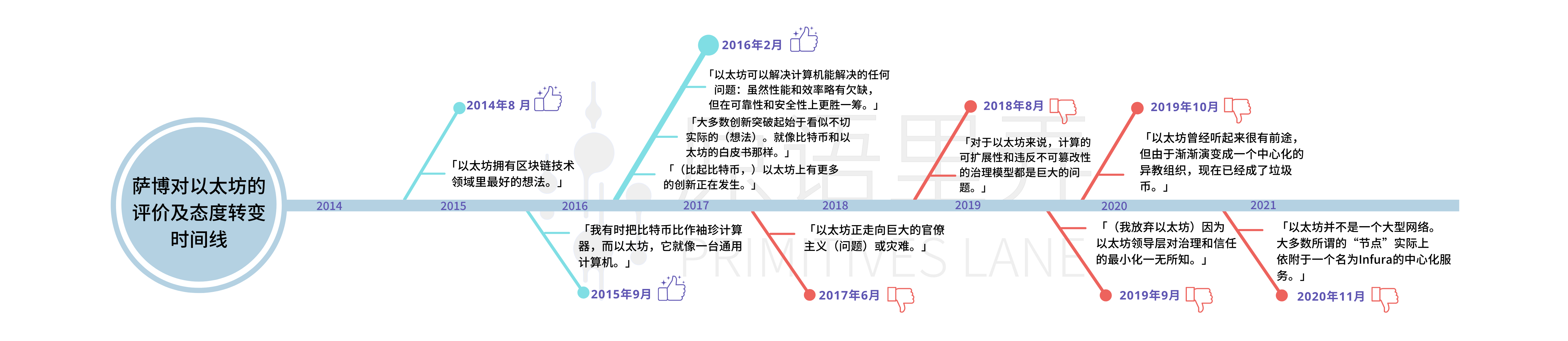 萨博对以太坊的评价及态度转变时间线图