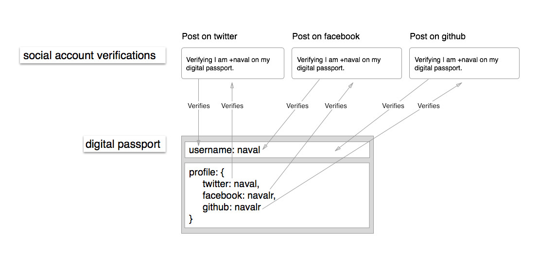 Account verifications diagram