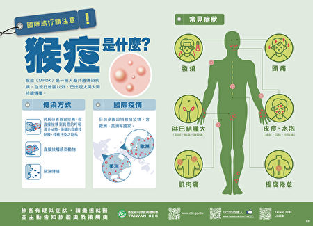 疾管署提醒，感染猴痘需注意6大项症状，包括皮疹水泡、淋巴结肿大、发烧、头痛、肌肉痛和极度倦怠等，若民众出现这些症状，一定要戴上口罩再就医。