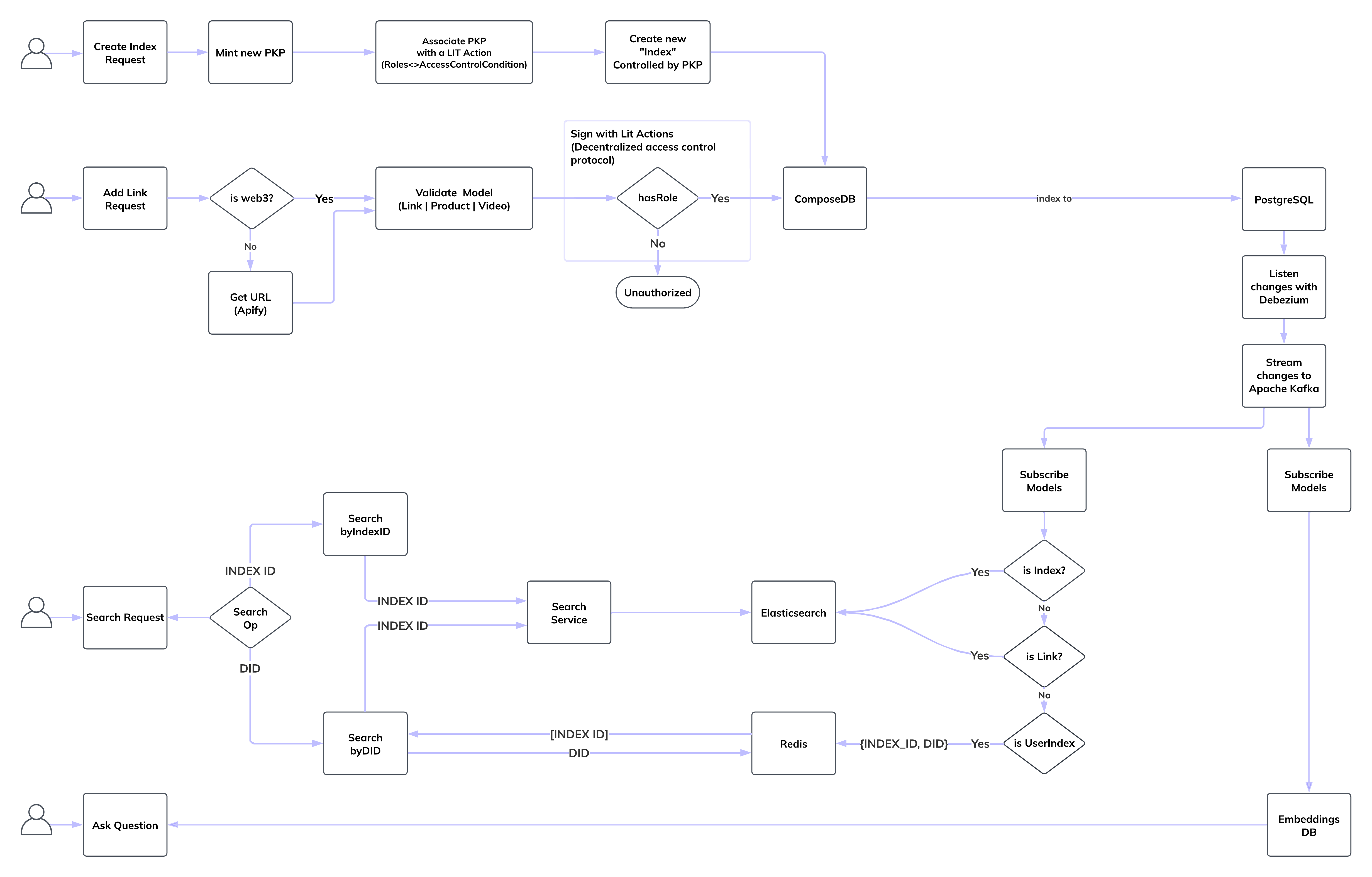 Dataflow