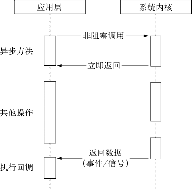 理想中的异步 I/O 示意图