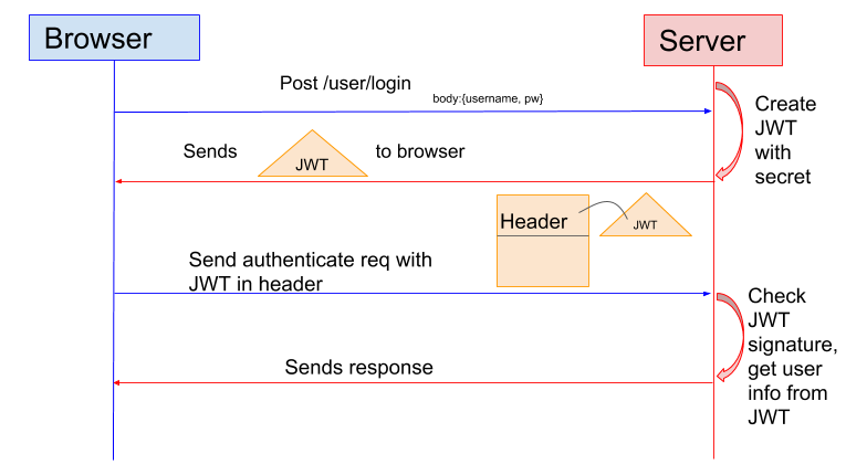 Flow diagram - Stateless