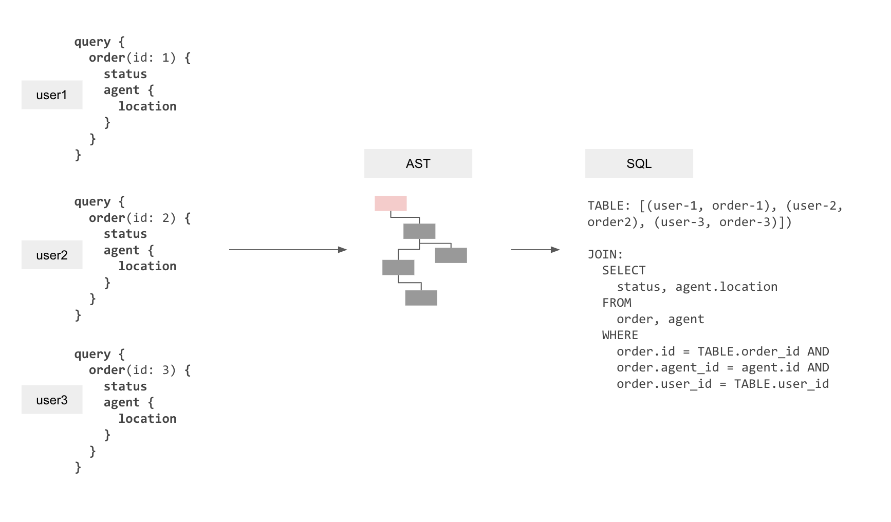 graphql-to-sql-multiplexed