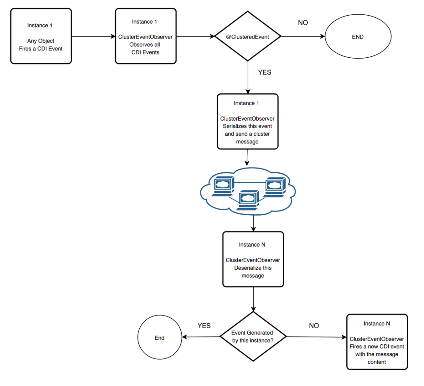GitHub - mrts/jakartaee-clustered-cdi-events: Transparent CDI event ...