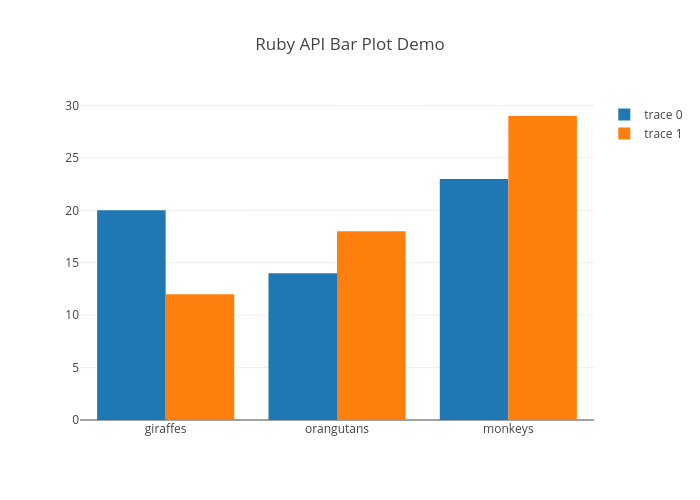 Ruby API Bar Plot Demo