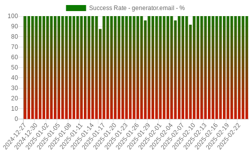 Success Rate for generator.email