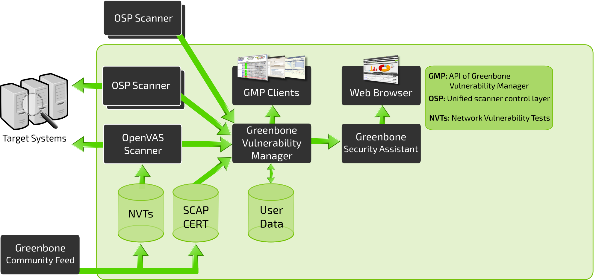 GVM Stack Diagram