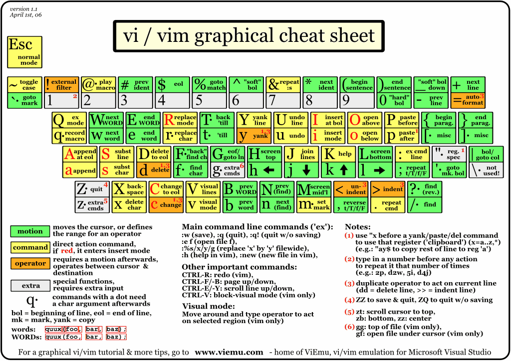 Graphical vi-vim Cheat Sheet and Tutorial