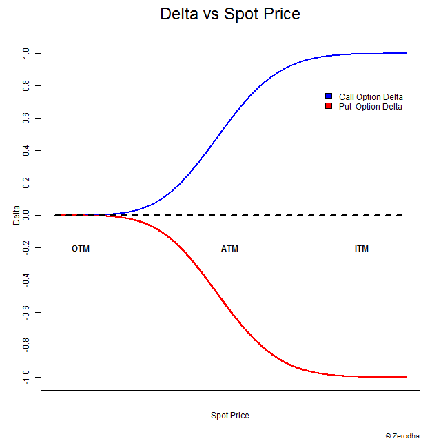 Delta vs Moneyness