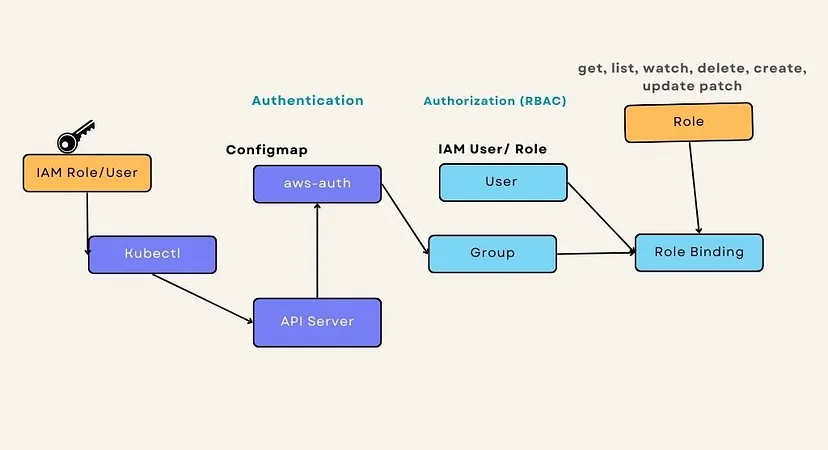 Unveiling Roles in K8s with AWS