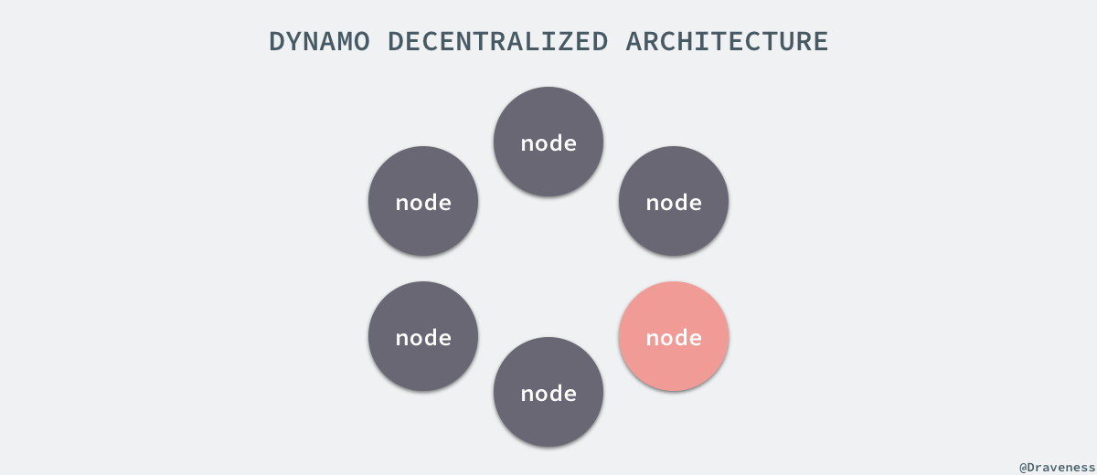 dynamo-architecture