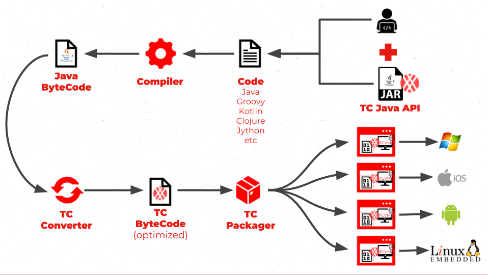 Usage flow