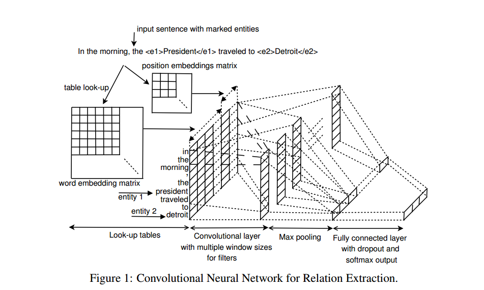 CNN architecture showing the two embeddings included: word vector embeddings and position embeddings