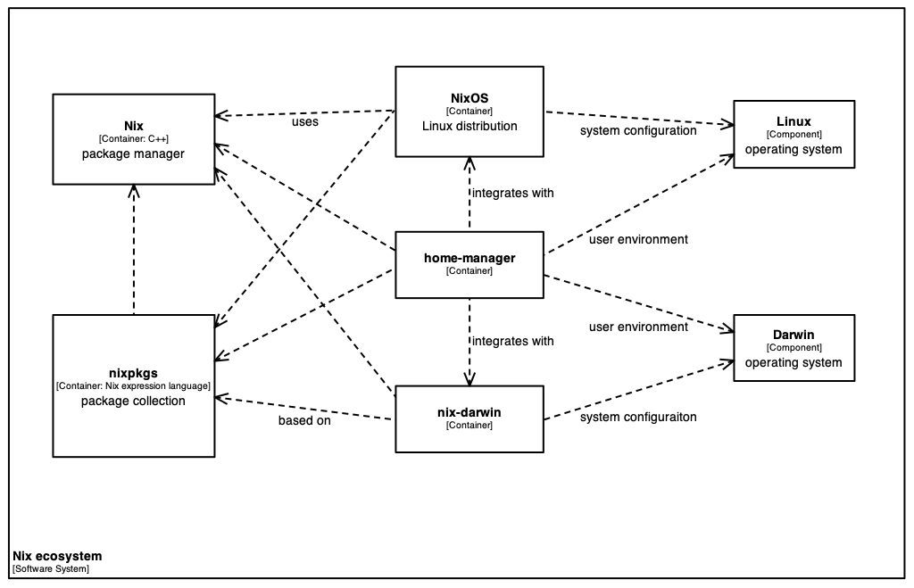 Nix & NixOS  Declarative builds and deployments