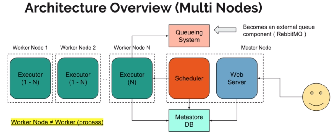 multi node