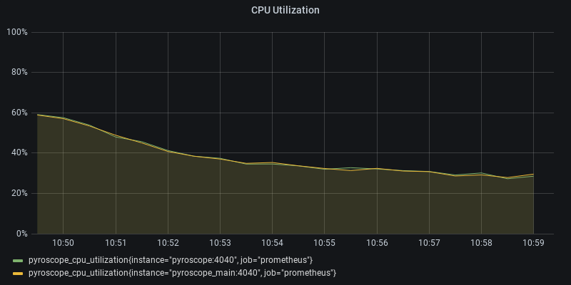 CPU Utilization