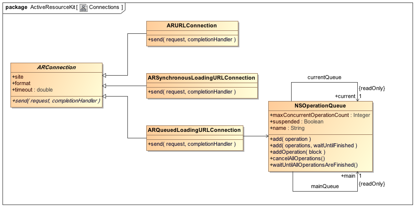 Class Diagram: Connections