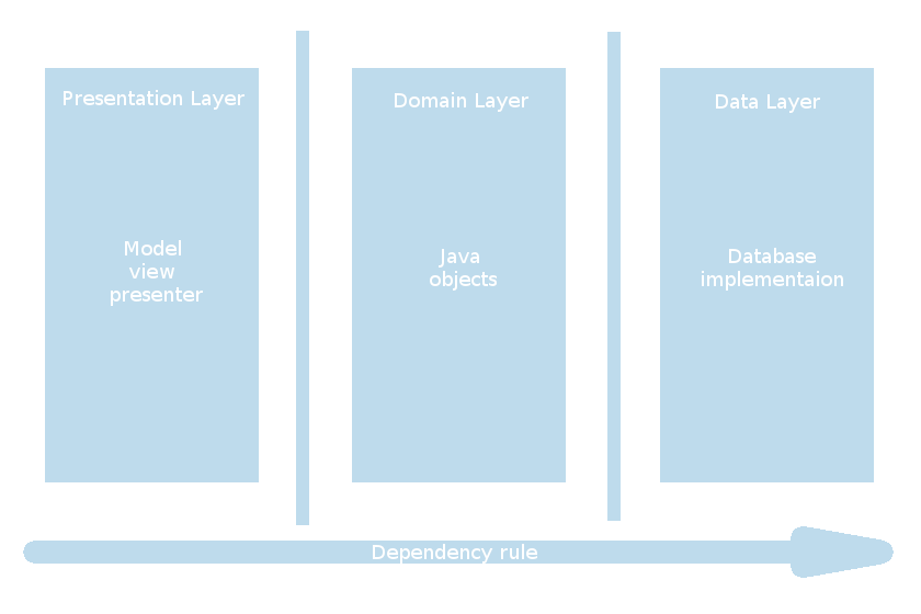 Generic 3-tier clean architecture