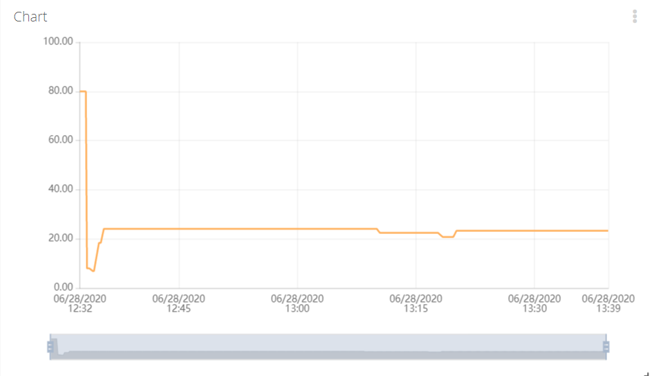 Temperature Graph