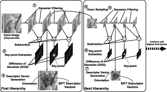 Basic Working of SIFT