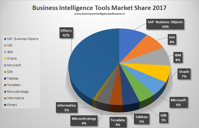 BI Tools Market Share