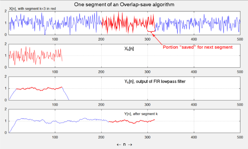 Overlap-Save