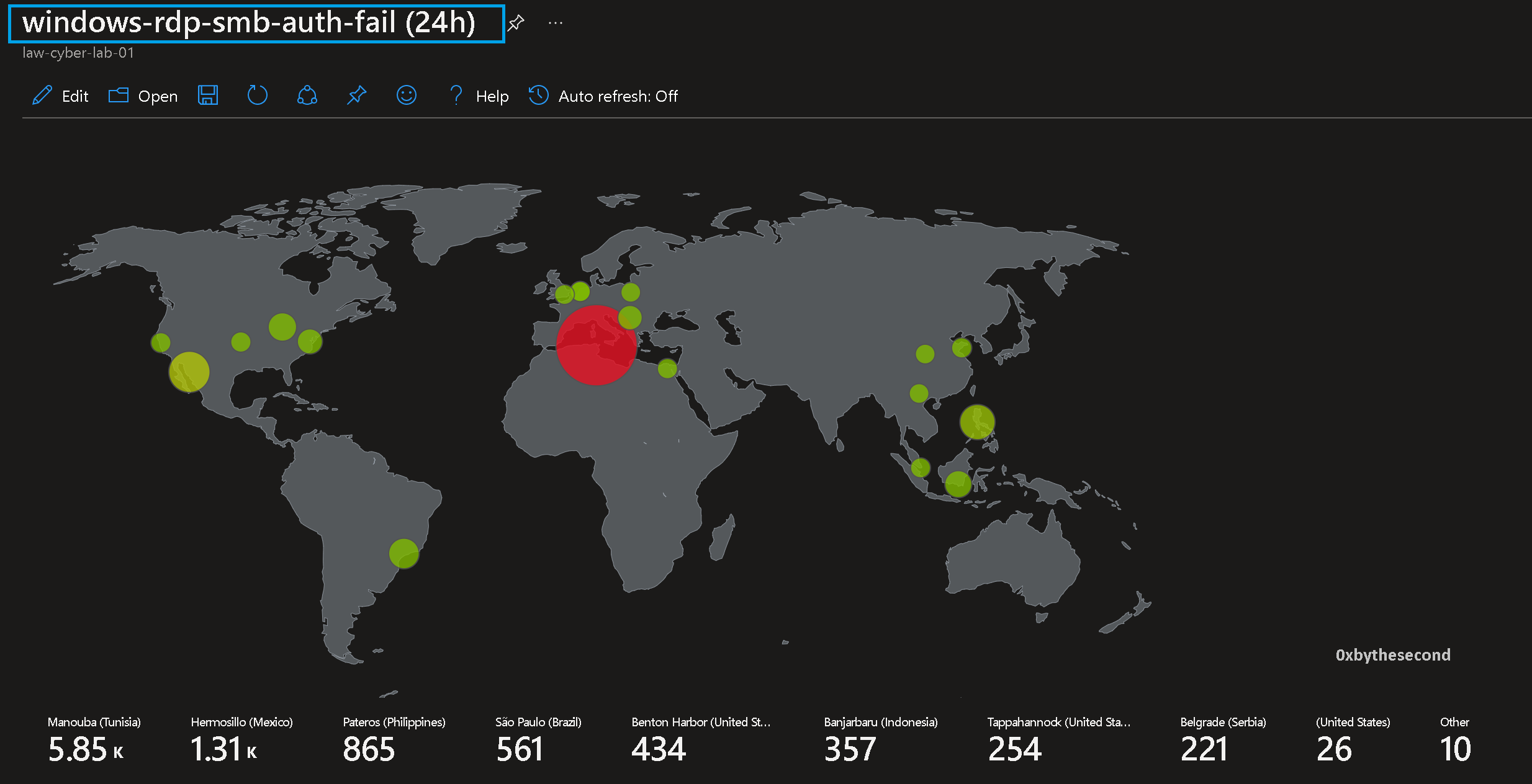 Windows RDP/SMB Auth Failures