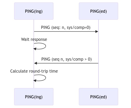 Mermaid sequence: Ping