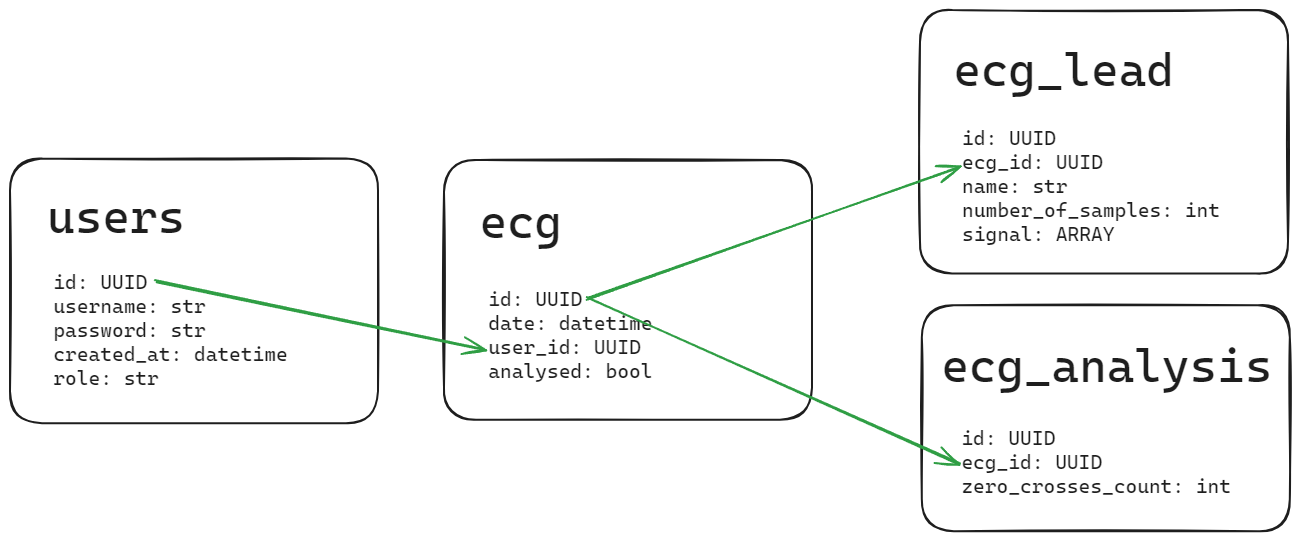 SQL Tables