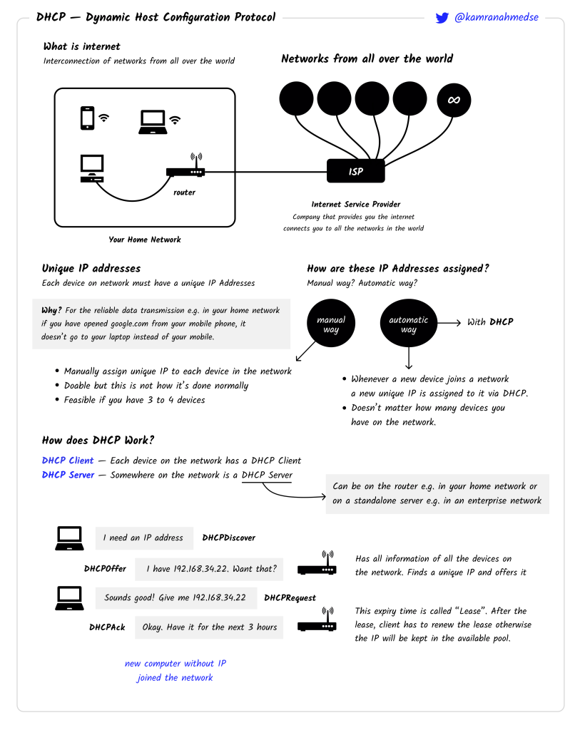 DHCP Diagram