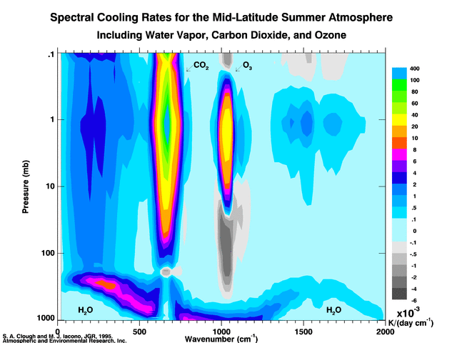 Clough, S.A., and M.J. Iacono, Line-by-line calculations of atmospheric fluxes and cooling rates II:  Application to carbon dioxide, ozone, methane, nitrous oxide, and the halocarbons. J. Geophys. Res., 100, 16,519-16,535, 1995.