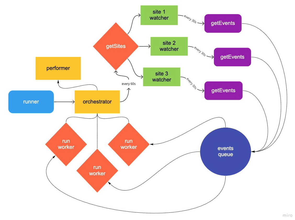 runner diagram