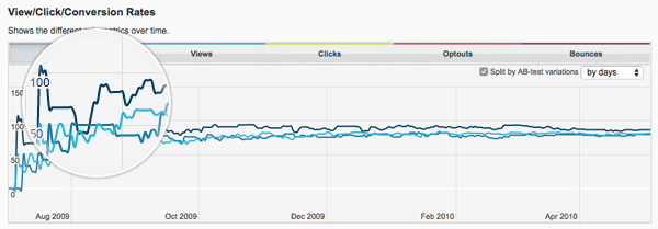 Email Marketing Tool Magento AB Test Results