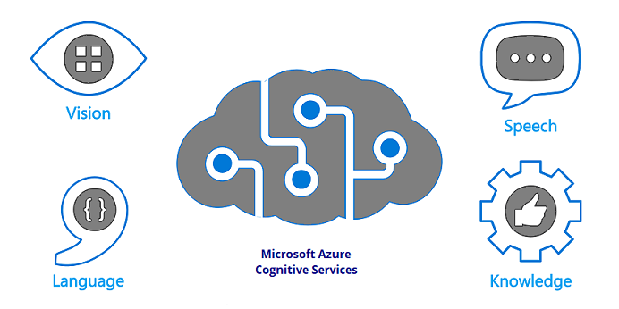 Azure Cognitive Services