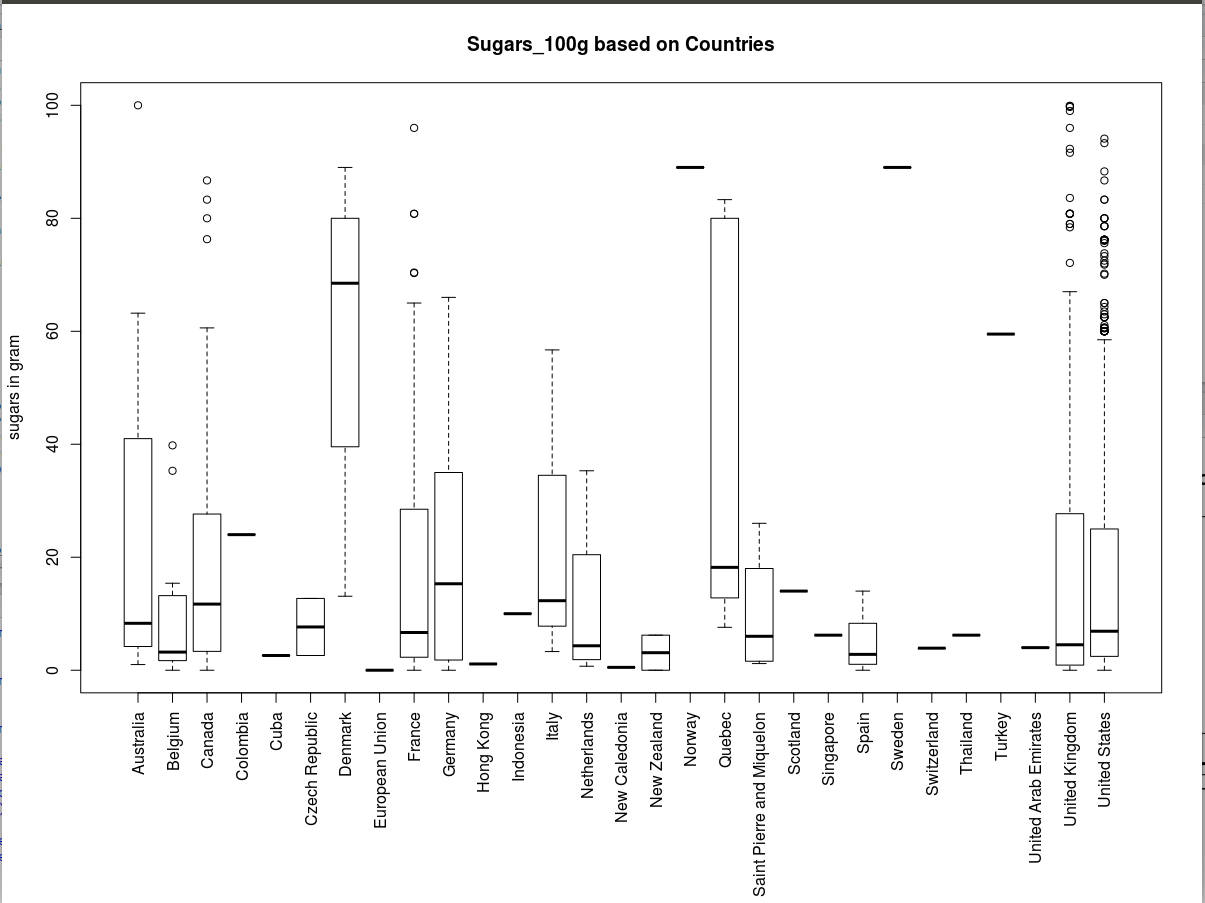 Sugar_100g based on Countries