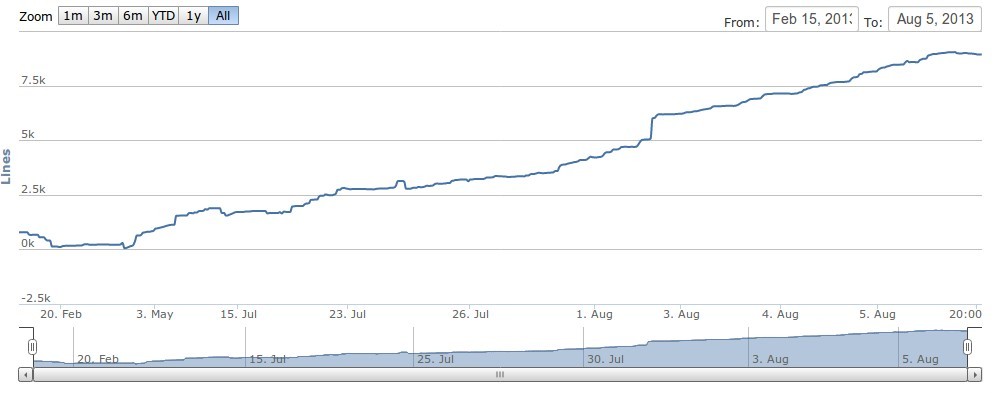 git_stats_lines