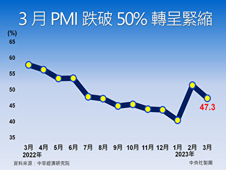 中经院6日公布3月经季节调整后的制造业采购经理人指数（PMI），在季节性因素加上欧美爆发流动性 风险的影响下，PMI指数回跌至47.3%，转呈紧缩。 