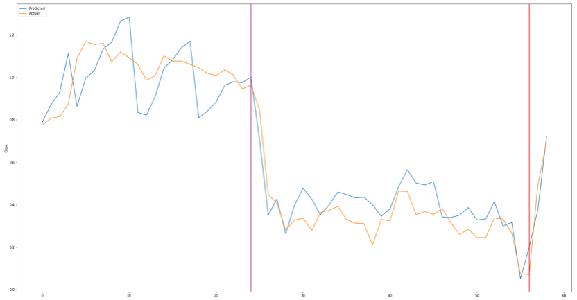 Tweet Predictions (Enlarged)