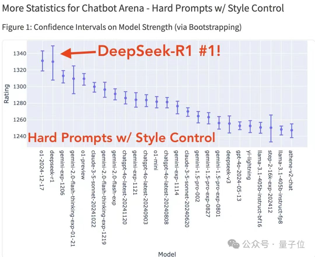 DeepSeek R1 Chatbot Arena - Hard Prompts w. Style Control