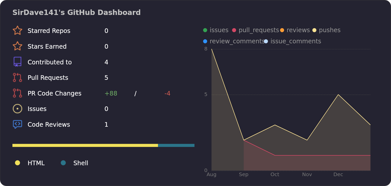 Dashboard stats of @SirDave141