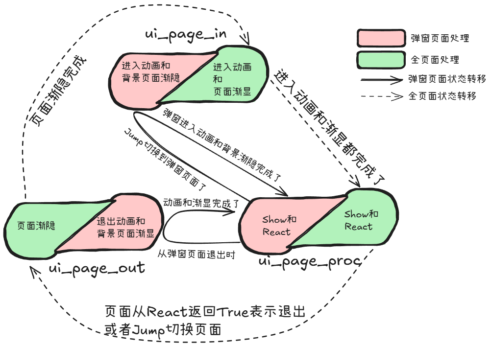 WouoUI状态机