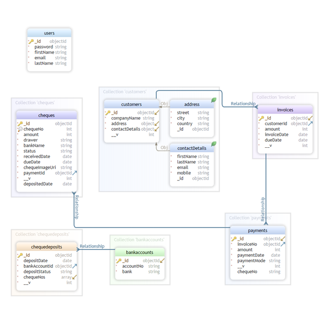 MongoDB Schema Diagram