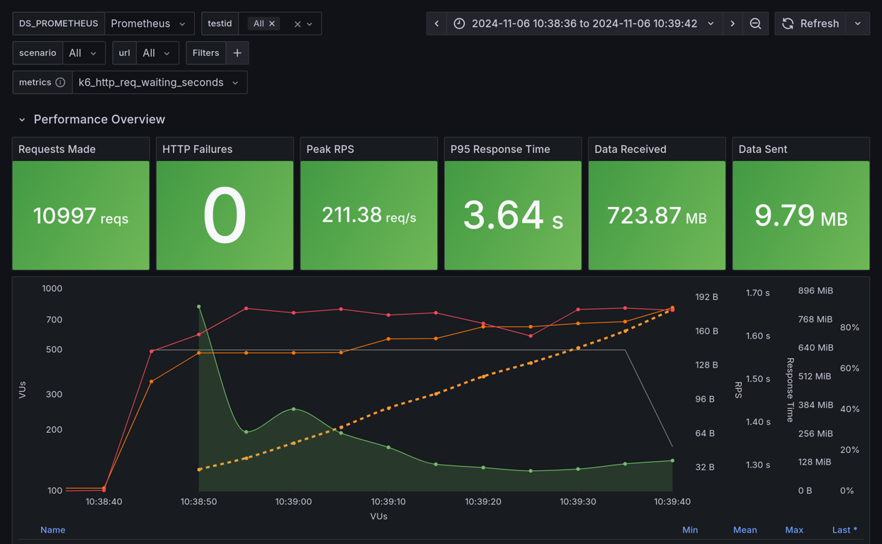 Performance Overview